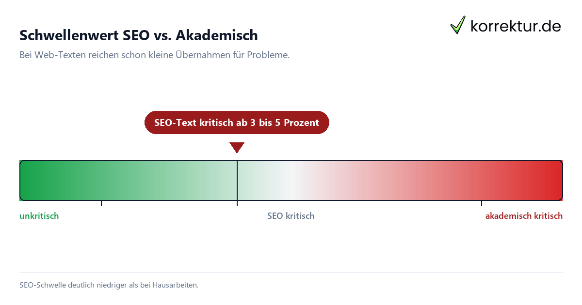 Plagiatsprüfung für SEO-Content – Web-Texte rechtssicher prüfen