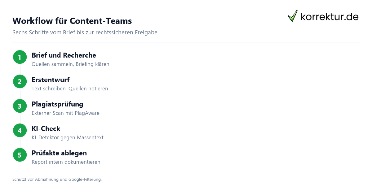 Plagiatsprüfung für SEO-Content – Web-Texte rechtssicher prüfen