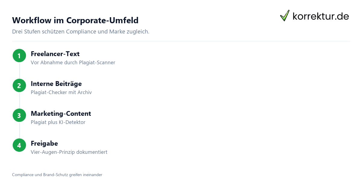Plagiatsprüfung für Unternehmen – Compliance und Brand-Schutz