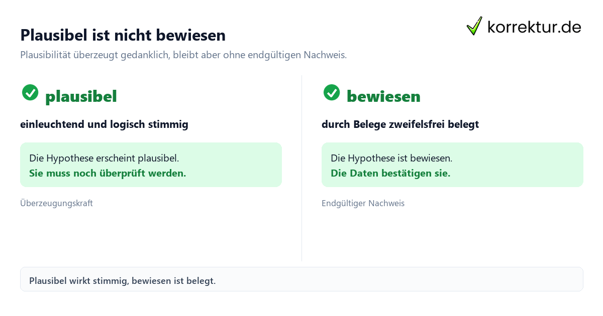 Plausibel ist nicht bewiesen plausibel Bedeutung im Vergleich zu bewiesen