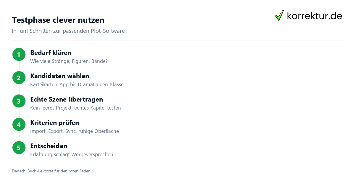 Testphase clever nutzen Plot-Software Testphase Schritt für Schritt auswählen