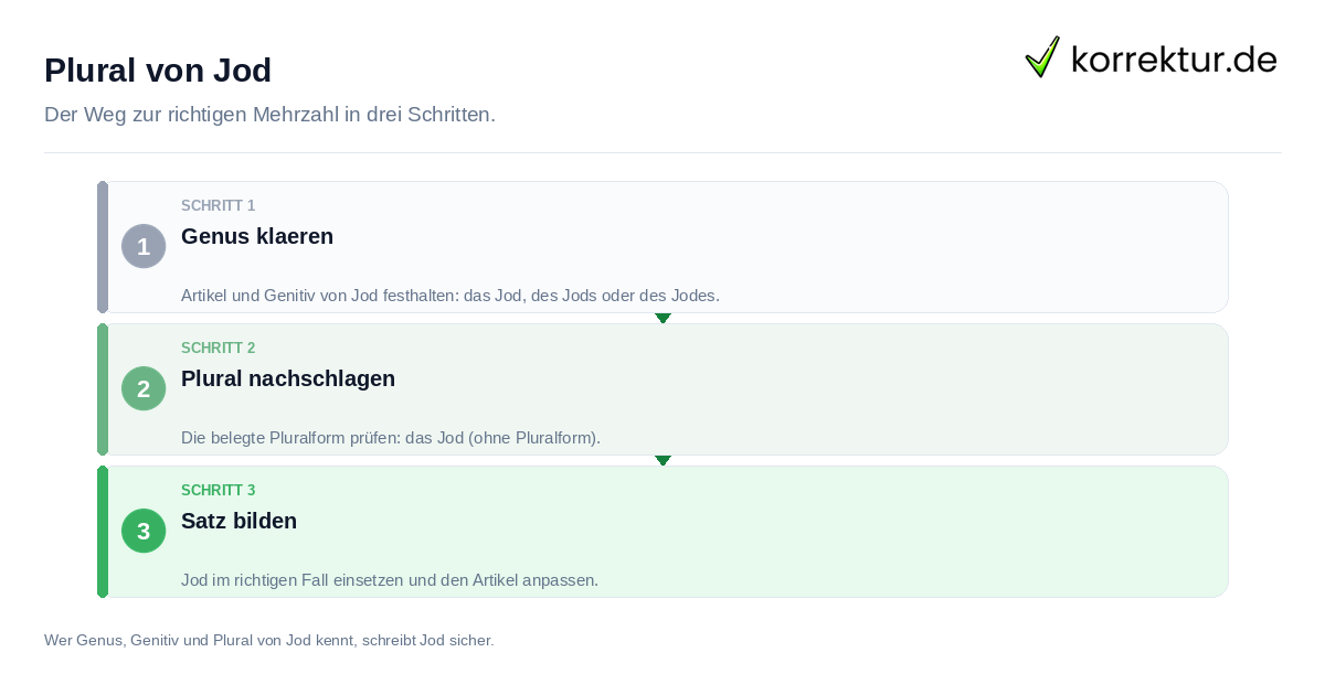 Plural von Jod: der Ablauf in drei Schritten
