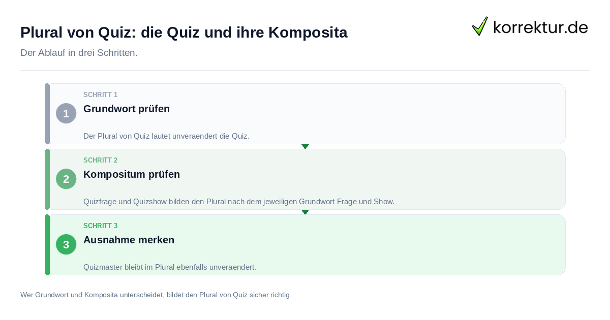 Plural von Quiz: die Quiz und ihre Komposita: der Ablauf in drei Schritten