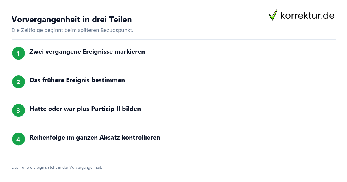 Plusquamperfekt bilden und Zeitfolge prüfen