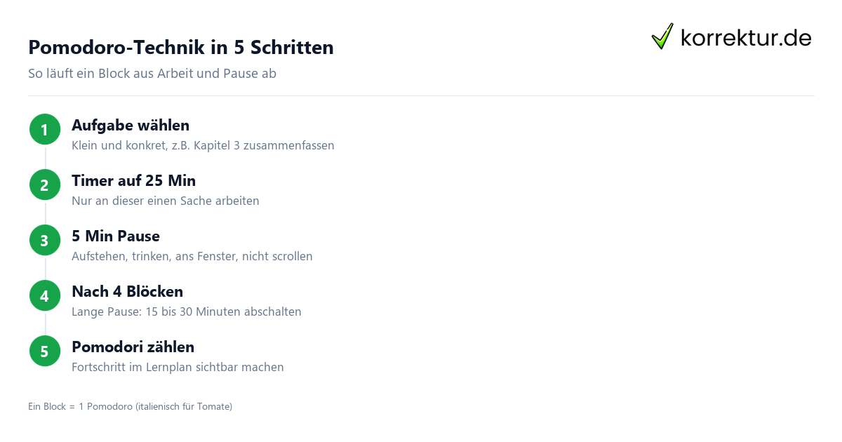 Pomodoro-Technik Schritt für Schritt: 25 Minuten Fokus, 5 Minuten Pause