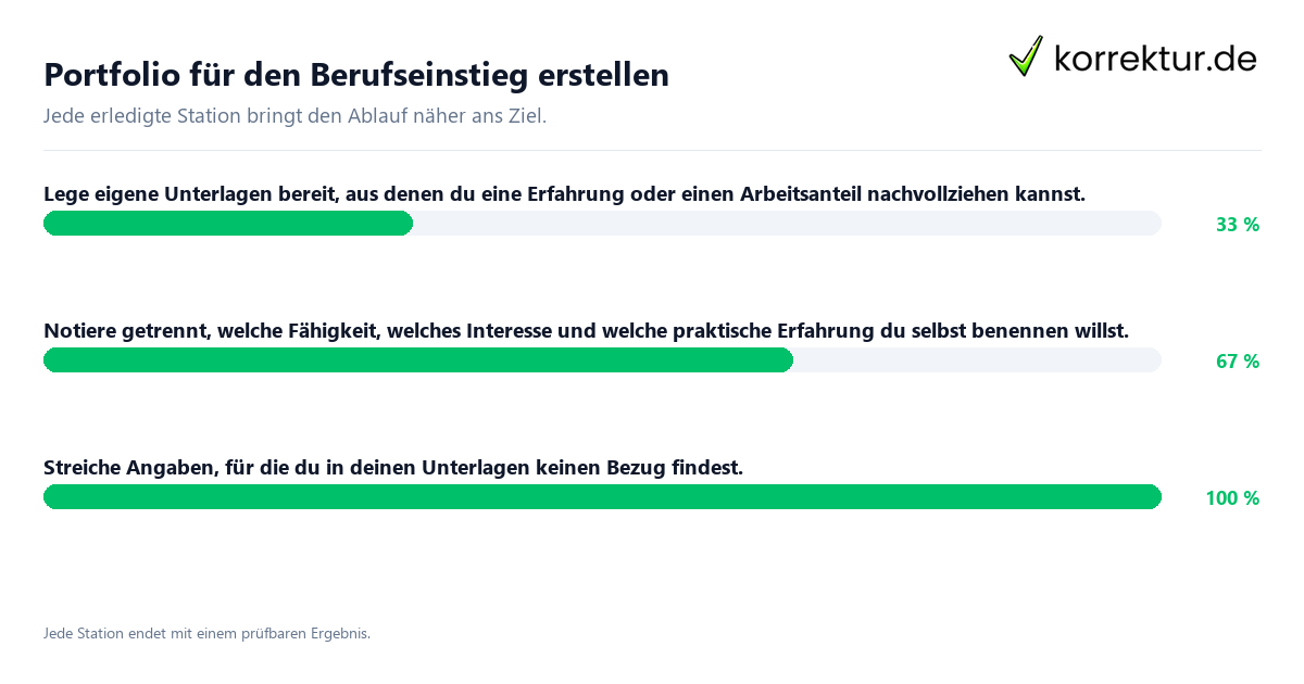 Konkrete Schritte zu Portfolio für den Berufseinstieg erstellen