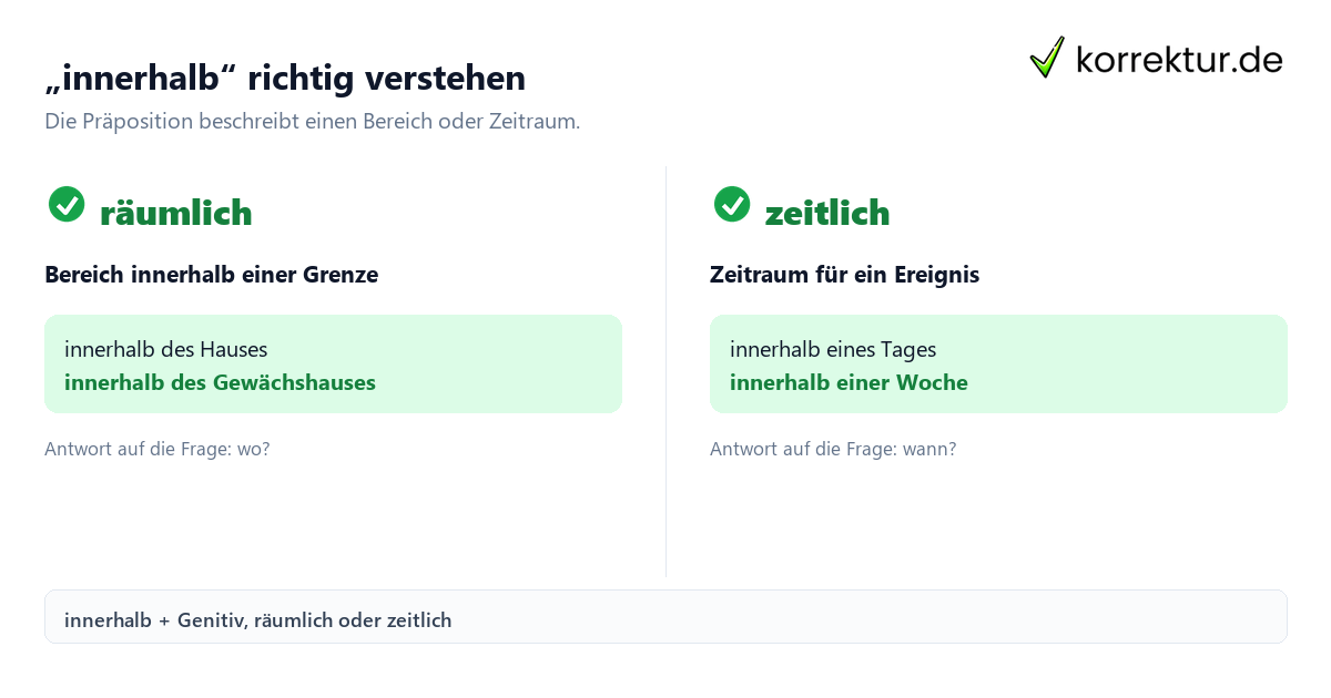 Was „innerhalb“ bedeutet und welcher Kasus folgt: räumlich und zeitlich