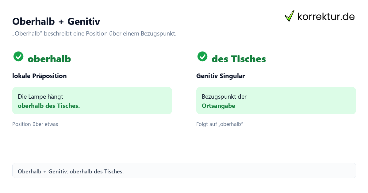 Was bedeutet „oberhalb“ und welcher Kasus folgt? Genitiv im Vergleich