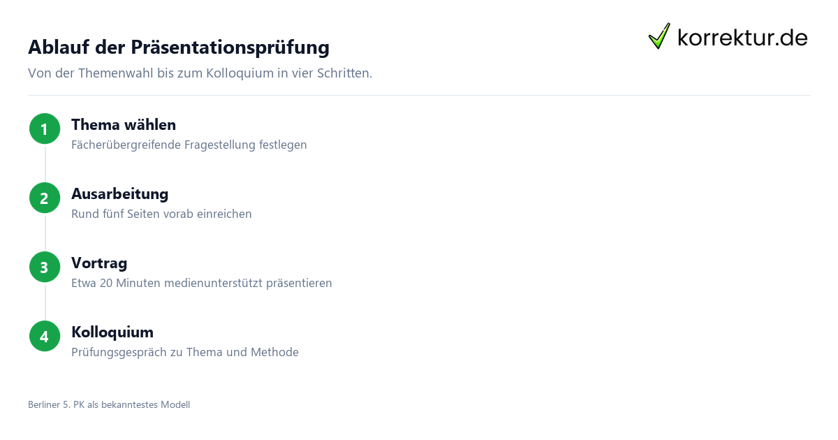 Präsentationsprüfung Abitur: Bausteine aus Vortrag, Kolloquium und Ausarbeitung