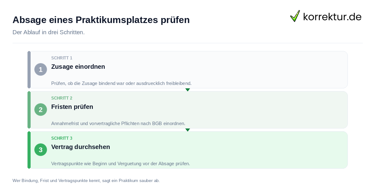 Absage eines Praktikumsplatzes prüfen: der Ablauf in drei Schritten