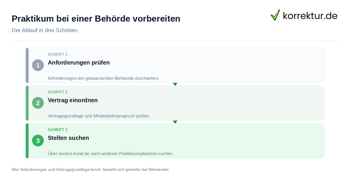 Praktikum bei einer Behörde vorbereiten: der Ablauf in drei Schritten
