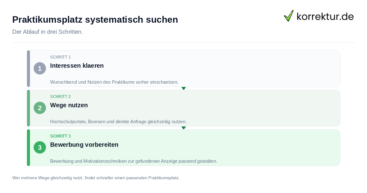 Praktikumsplatz systematisch suchen Praktikumsplatz systematisch suchen: der Ablauf in drei Schritten