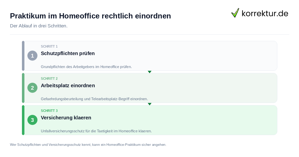 Praktikum im Homeoffice rechtlich einordnen: der Ablauf in drei Schritten