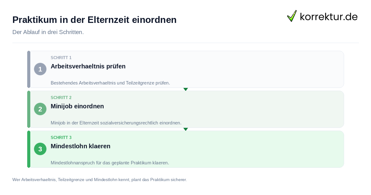 Praktikum in der Elternzeit einordnen: der Ablauf in drei Schritten