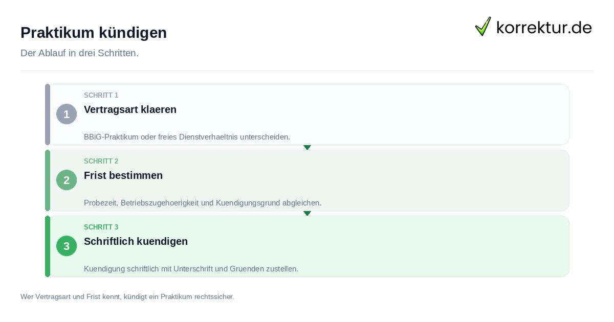 Praktikum kündigen Praktikum kündigen: der Ablauf in drei Schritten
