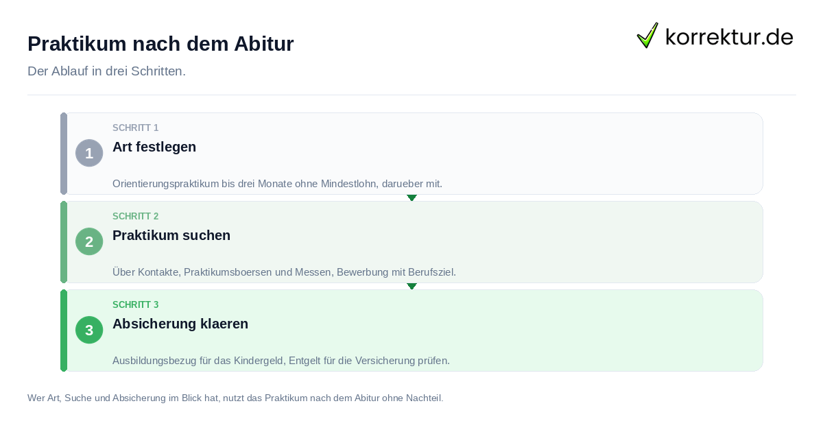 Praktikum nach dem Abitur: der Ablauf in drei Schritten
