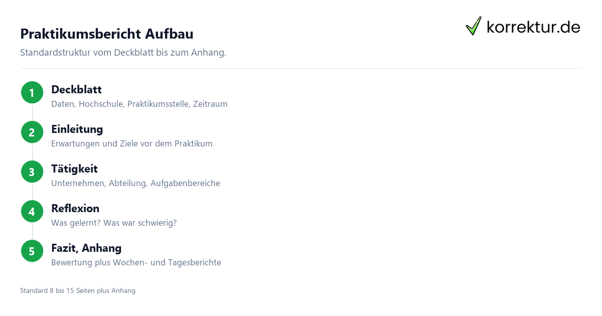 Praktikumsbericht schreiben Praktikumsbericht schreiben