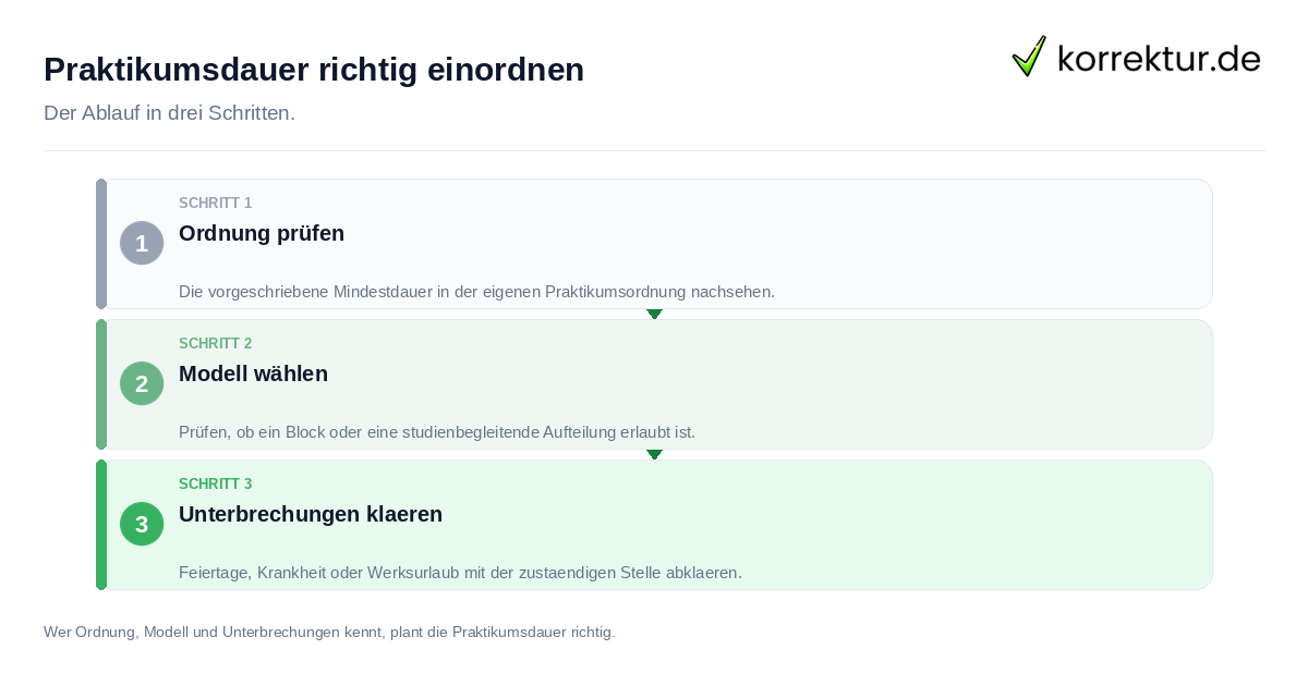 Praktikumsdauer richtig einordnen Praktikumsdauer richtig einordnen: der Ablauf in drei Schritten