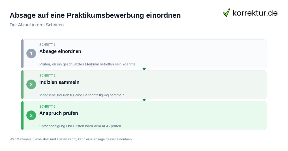 Absage auf eine Praktikumsbewerbung einordnen: der Ablauf in drei Schritten