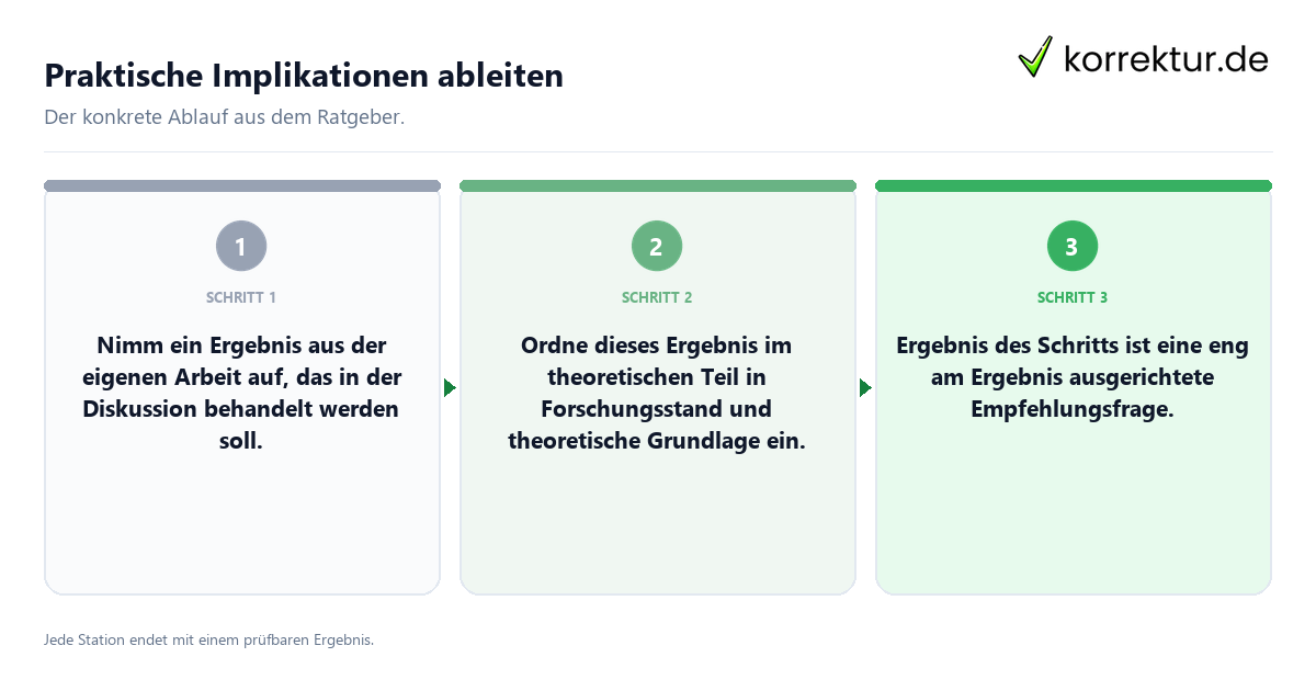 Konkrete Schritte zu Praktische Implikationen ableiten