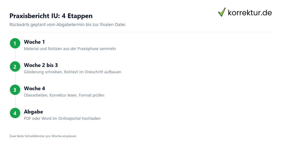Praxisbericht IU Ablauf: Planung bis Online-Abgabe