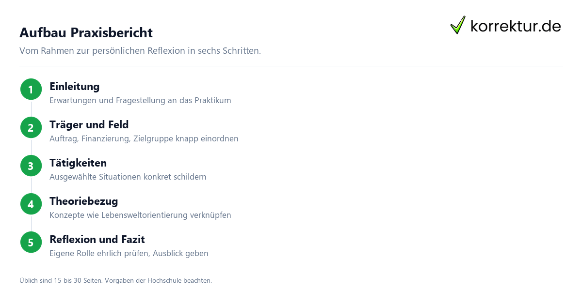 Aufbau Praxisbericht Praxisbericht Soziale Arbeit Aufbau in sechs Schritten
