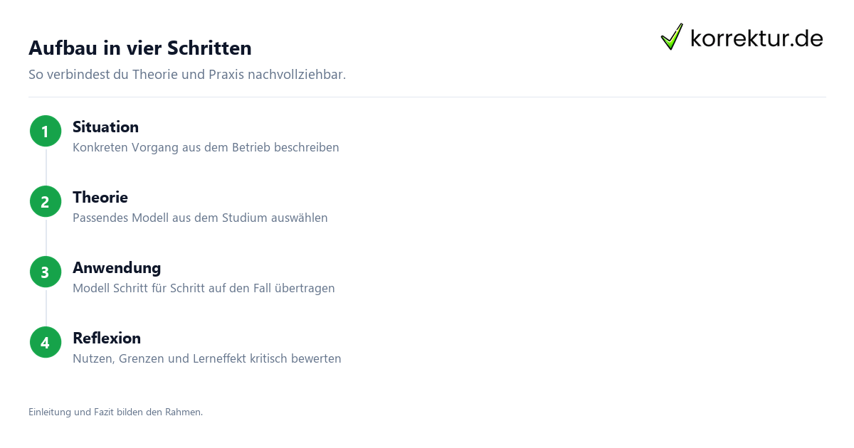 Praxistransferbericht schreiben in vier Schritten: Situation, Theorie, Anwendung, Reflexion