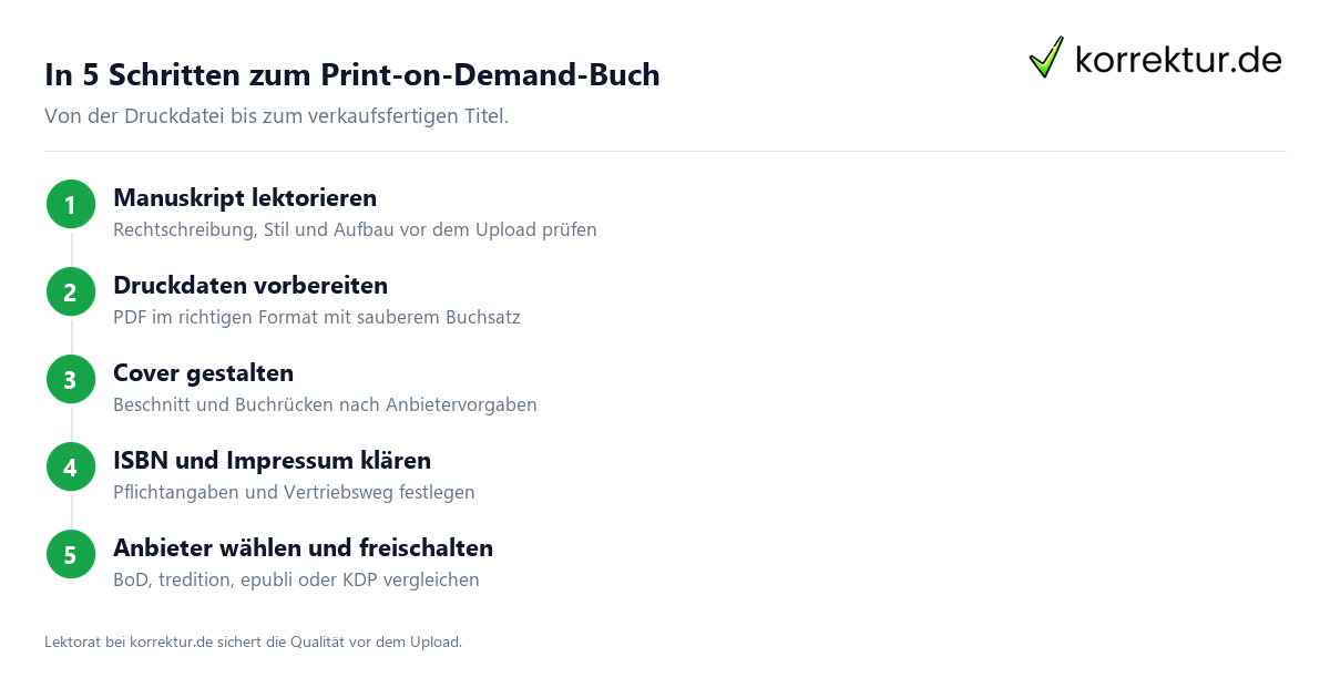In 5 Schritten zum Print-on-Demand-Buch Print-on-Demand Schritt für Schritt: so bringst du dein Buch auf Bestellung heraus