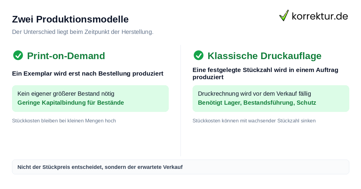 Zwei Produktionsmodelle Print-on-Demand oder klassische Druckauflage im Vergleich
