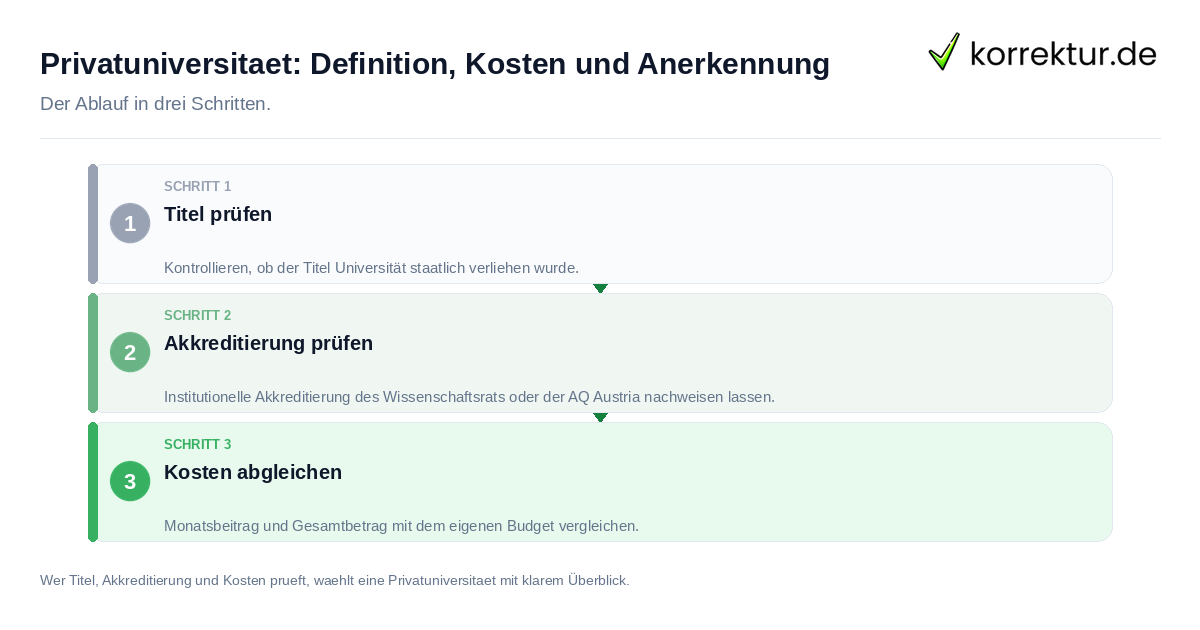 Privatuniversität: Definition, Kosten und Anerkennung Privatuniversität: Definition, Kosten und Anerkennung: der Ablauf in drei Schritten