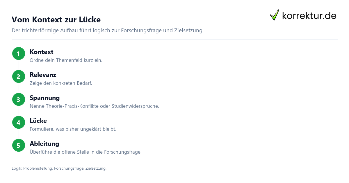 Schritt für Schritt Problemstellung Bachelorarbeit: Schritte