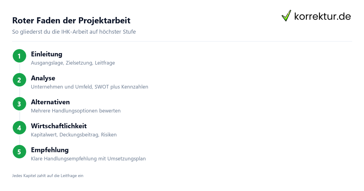 Roter Faden der Projektarbeit Projektarbeit Betriebswirt IHK: Aufbau in fünf Schritten