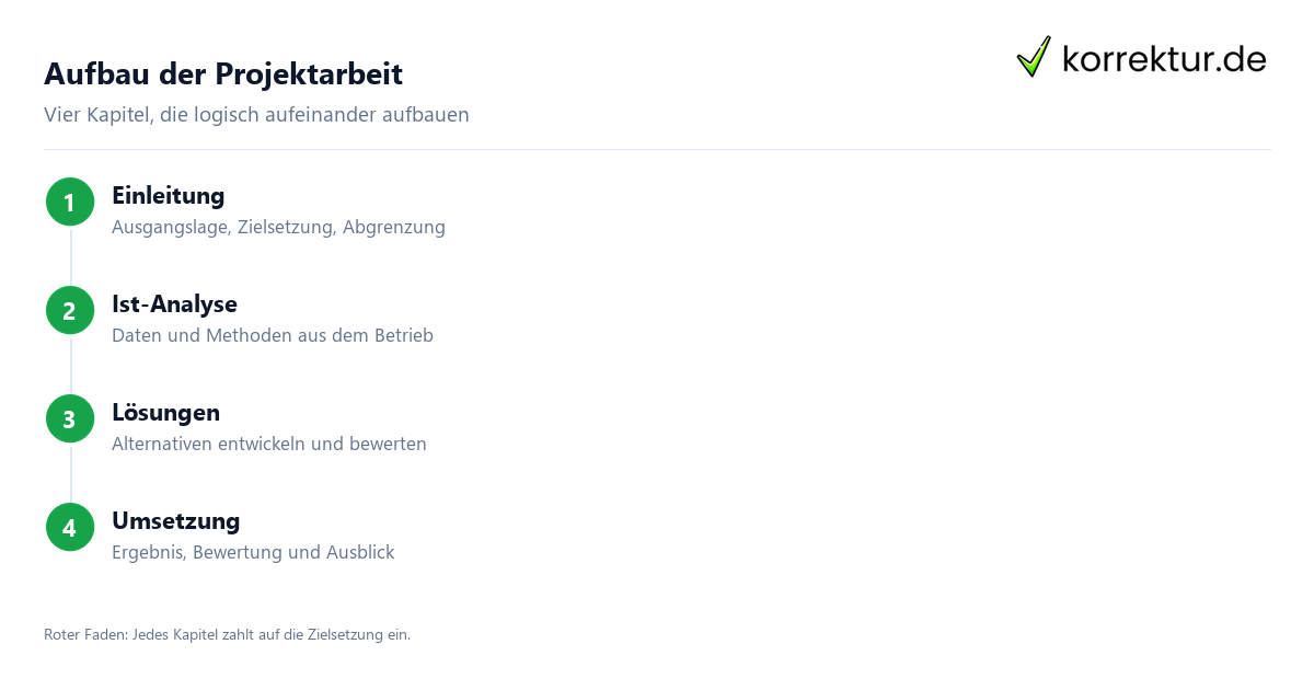 Aufbau der Projektarbeit Projektarbeit Fachwirt: Aufbau und Gliederung in vier Schritten