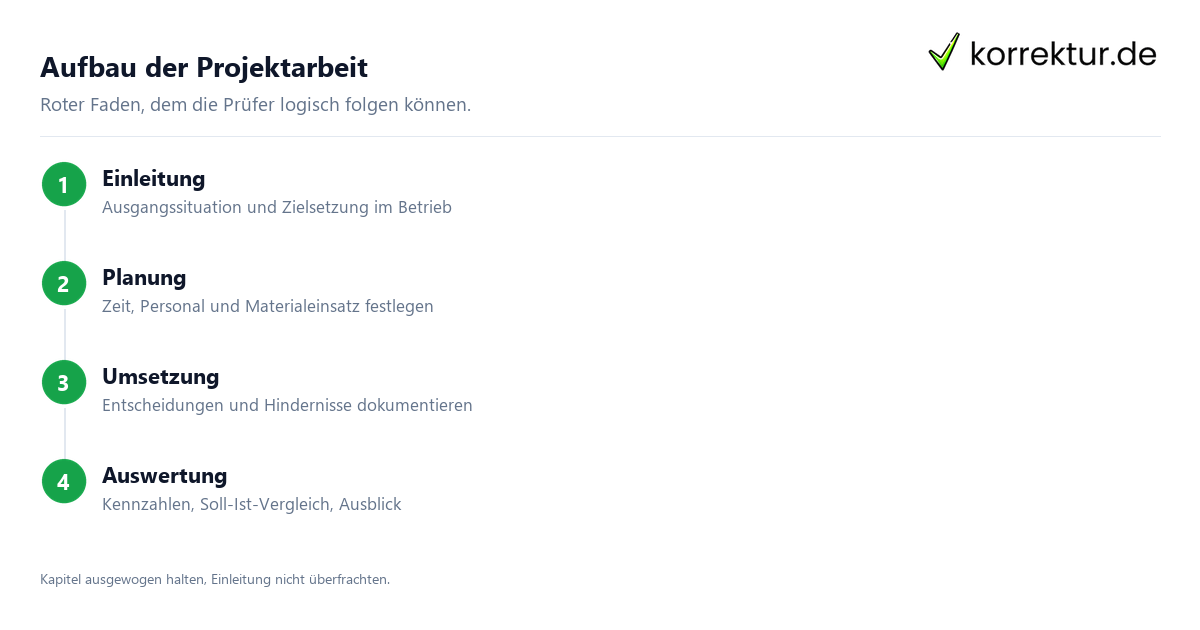 Aufbau der Projektarbeit Projektarbeit Industriemeister: Aufbau in vier Schritten
