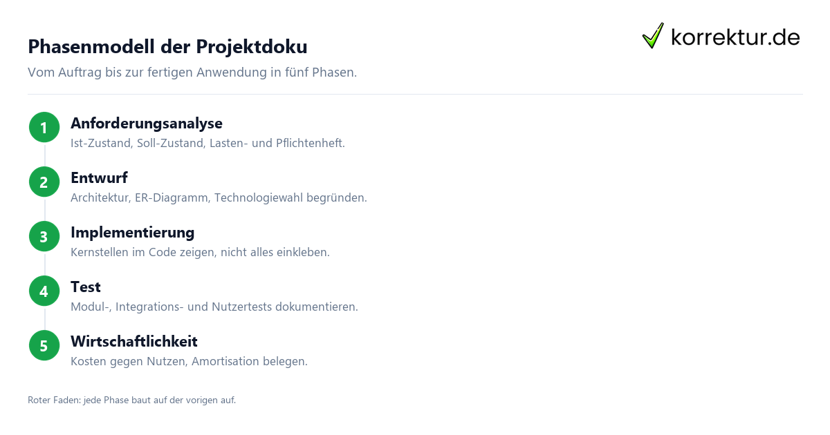 Projektdokumentation Anwendungsentwicklung Phasenmodell Schritt für Schritt
