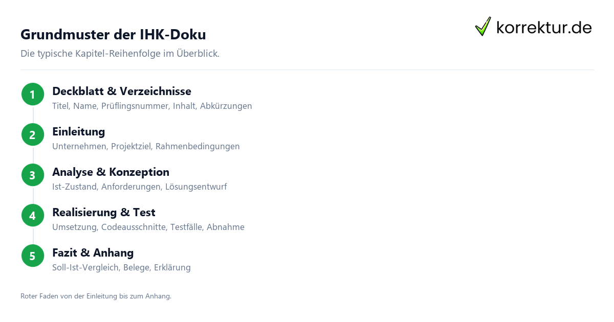 Grundmuster der IHK-Doku Projektdokumentation Aufbau: Kapitel-Reihenfolge von Deckblatt bis Anhang