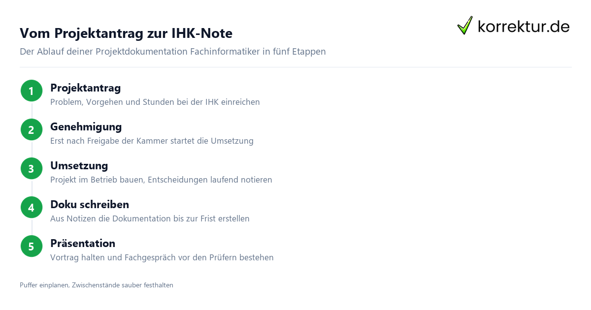 Projektdokumentation Fachinformatiker: Ablauf von Antrag bis Präsentation