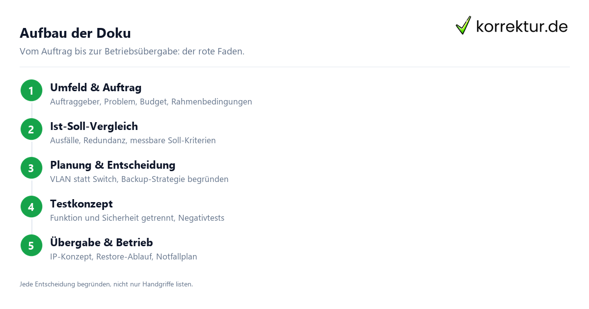 Aufbau der Doku Projektdokumentation Systemintegration: Aufbau in 5 Schritten für die IHK