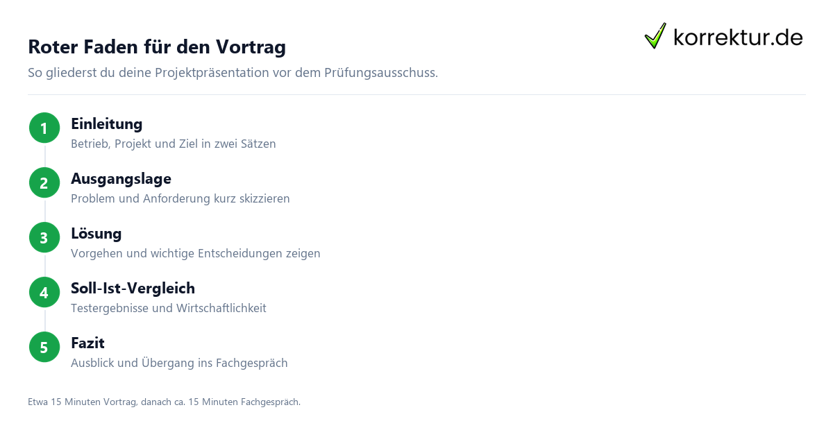 Projektpräsentation IHK Aufbau in Schritten planen