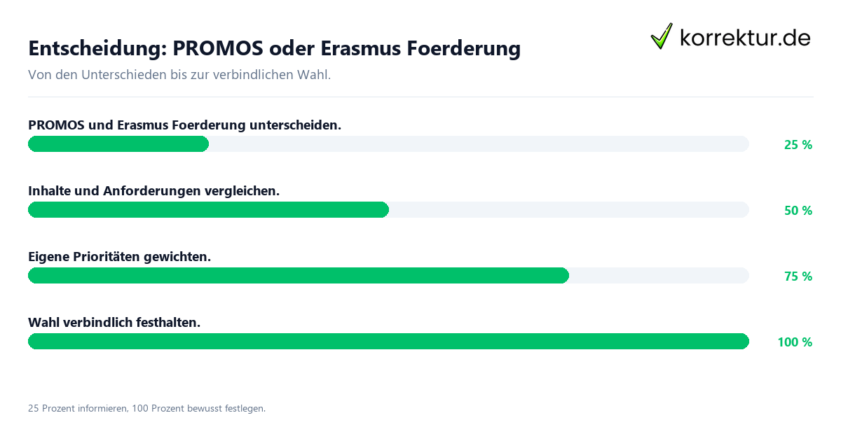 Entscheidungsweg zwischen PROMOS und Erasmus Förderung