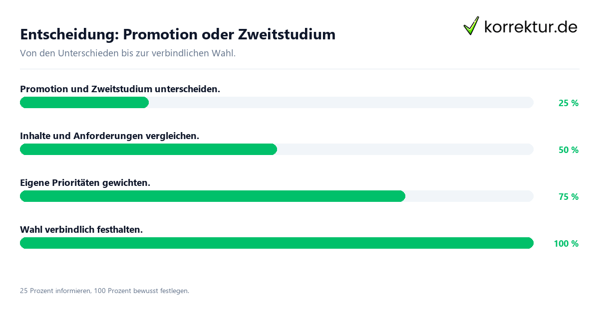 Entscheidungsweg zwischen Promotion und Zweitstudium