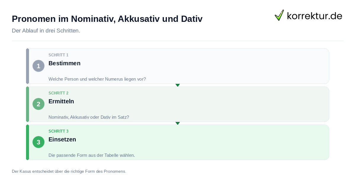 Pronomen im Nominativ, Akkusativ und Dativ Pronomen im Nominativ, Akkusativ und Dativ: der Ablauf in drei Schritten