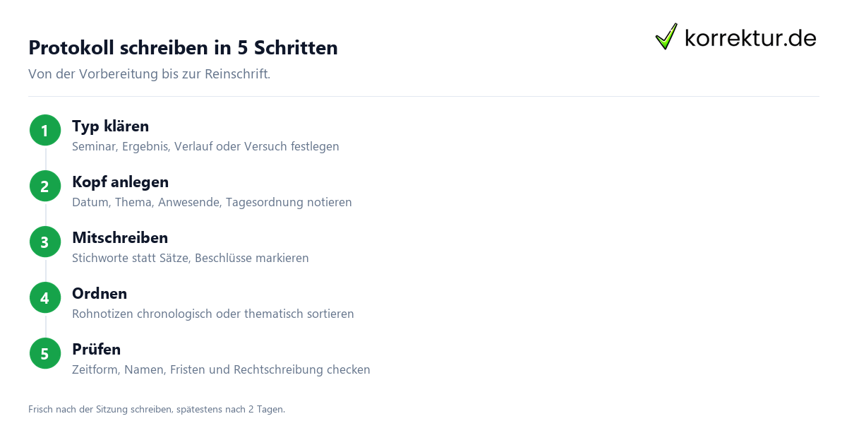 Protokoll schreiben Schritt für Schritt Anleitung