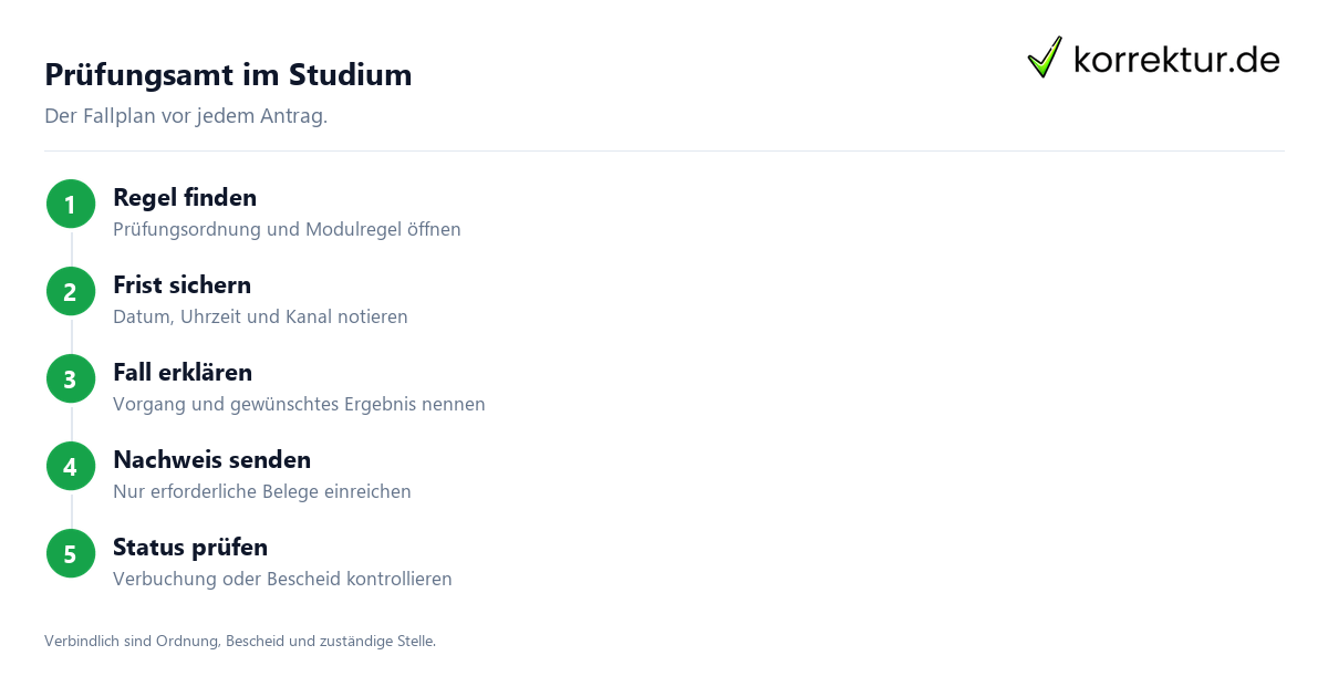Prüfungsamt im Studium mit Fallplan für Regel, Frist und Nachweis
