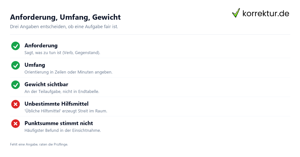 Anforderung, Umfang, Gewicht Prüfungsaufgaben formulieren für Klausur und Modulprüfung: Pflichtangaben pro Aufgabe