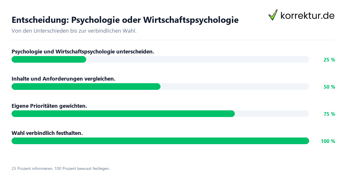 Entscheidungsweg zwischen Psychologie und Wirtschaftspsychologie