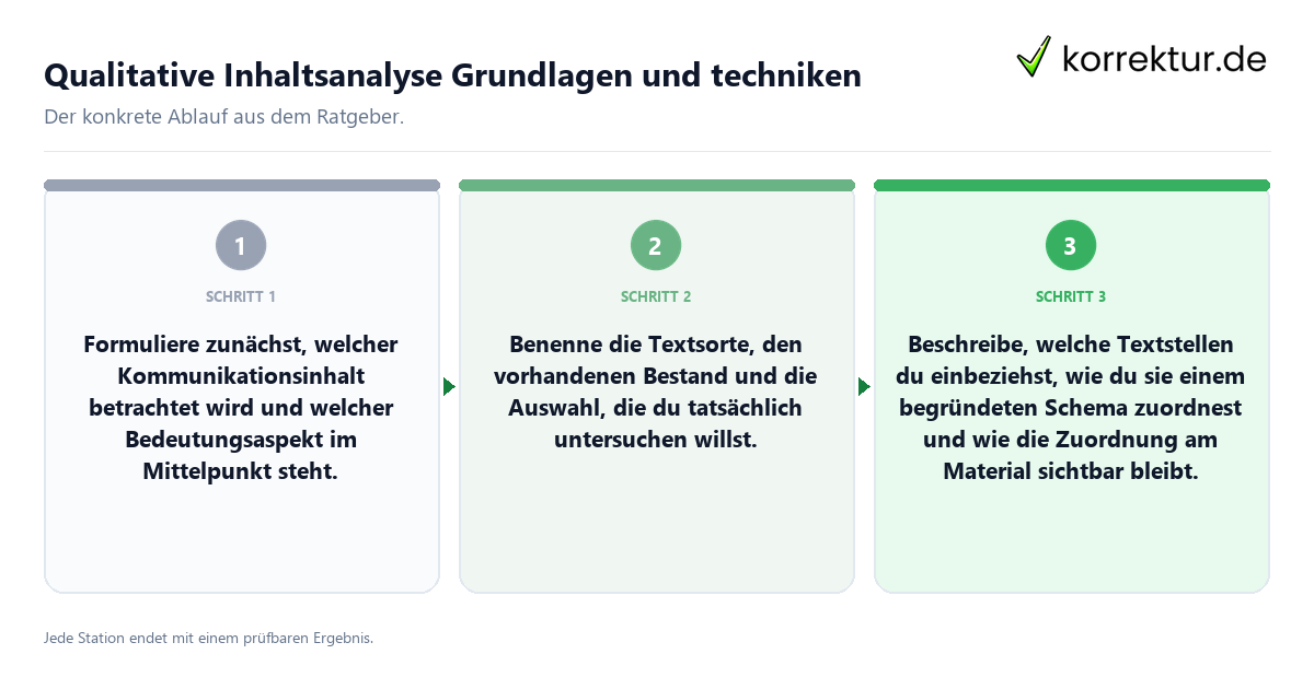 Konkrete Schritte zu Qualitative Inhaltsanalyse Grundlagen und techniken
