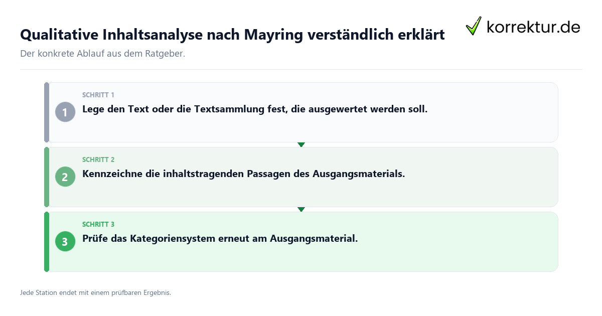 Qualitative Inhaltsanalyse nach Mayring verständlich erklärt Konkrete Schritte zu Qualitative Inhaltsanalyse nach Mayring verständlich erklärt