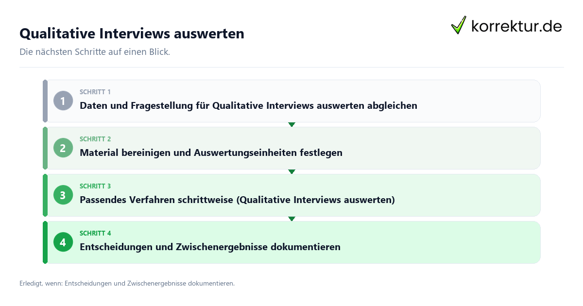 Qualitative Interviews auswerten Qualitative Interviews auswerten mit einem Ablauf aus Prüfung, Kontakt und Dokumentation