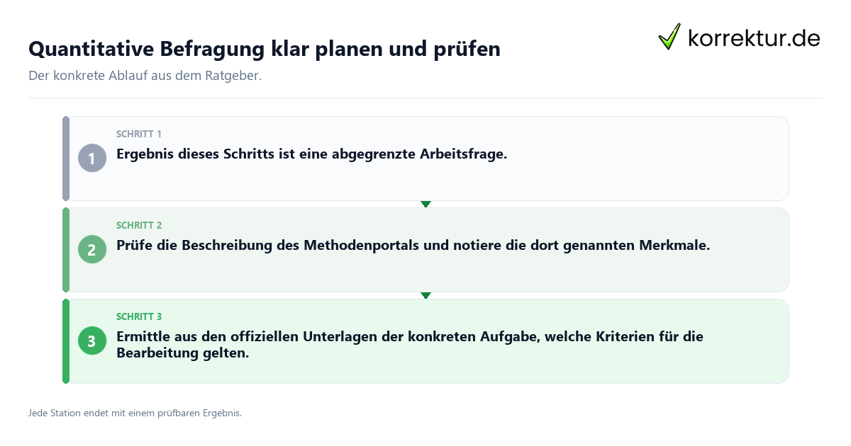 Konkrete Schritte zu Quantitative Befragung klar planen und prüfen